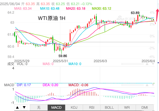 主次节奏:原油价格稳定,日内走势维持上行