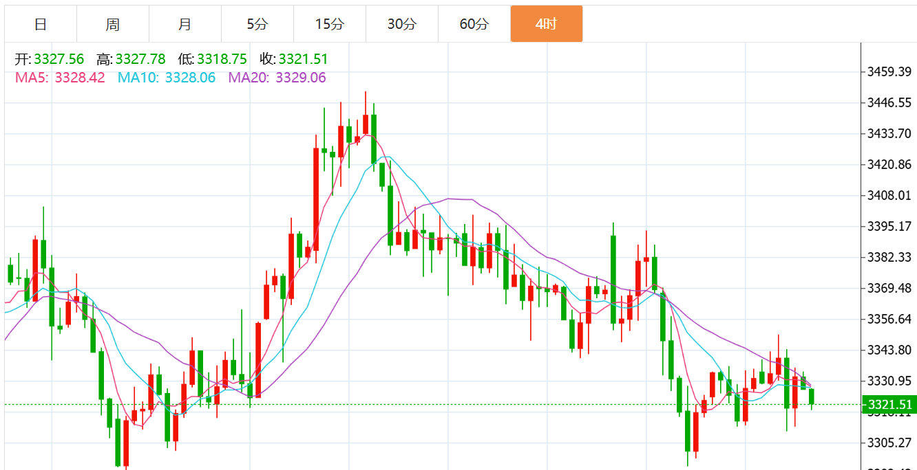 贺博生：6.27黄金原油冲高遇阻回落最新行情走势分析及今日操作建议
