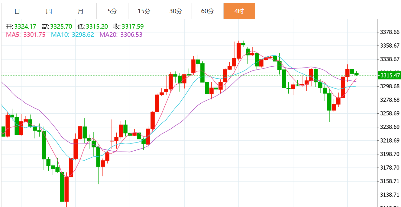 贺博生：5.30黄金反弹遇阻原油大幅下跌最新行情走势分析及今日操作建议