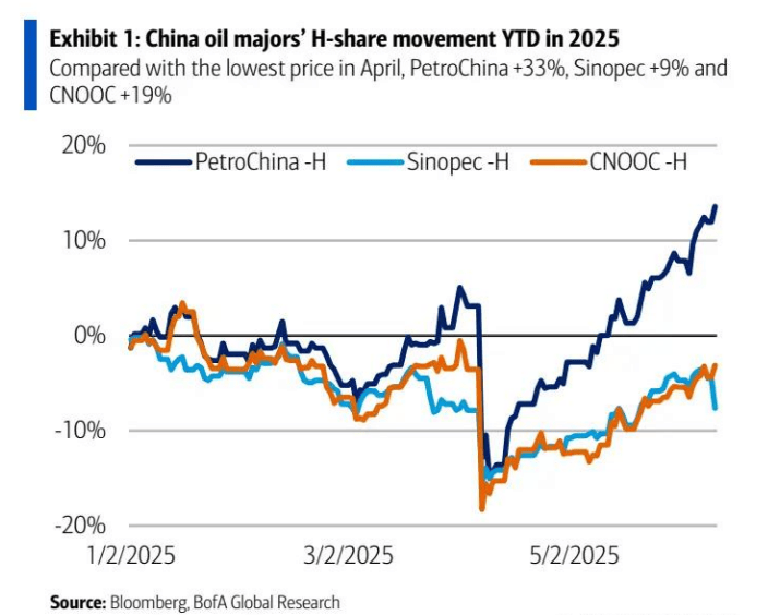 需求疲软且 OPEC + 增产，原油股怎么看？