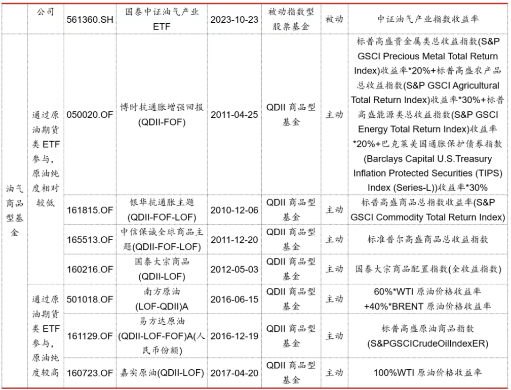 地缘摩擦带动原油价格飙升，油气主题基金怎么选？