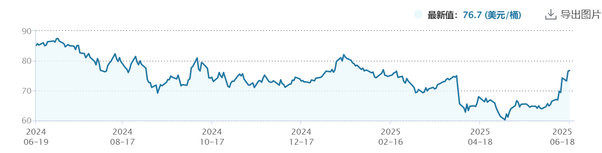 地缘摩擦带动原油价格飙升 油气主题基金怎么选？