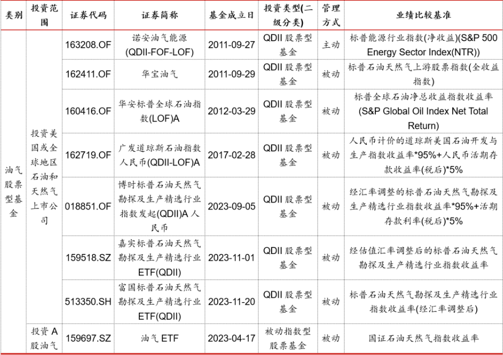 地缘摩擦带动原油价格飙升 油气主题基金怎么选?