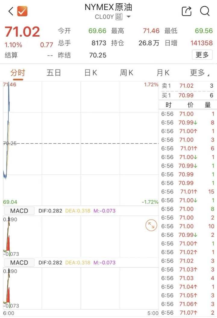 原油，直线拉升！