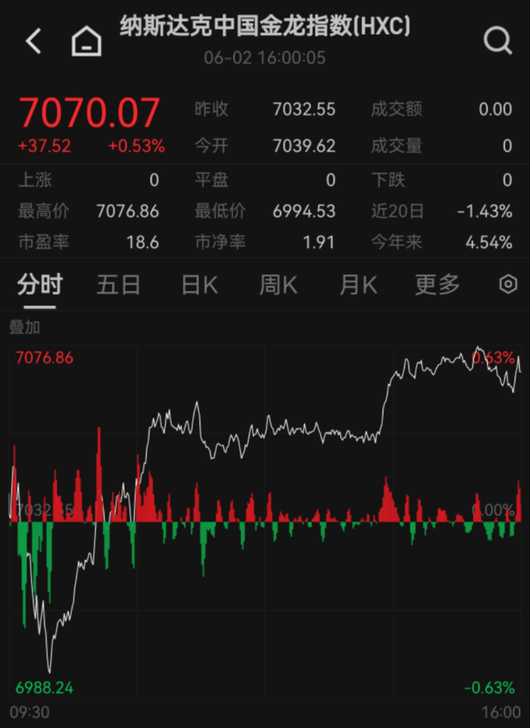 黄金、原油大涨