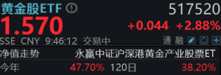 美联储降息预期提升至90%,黄金股涨近3%超黄金