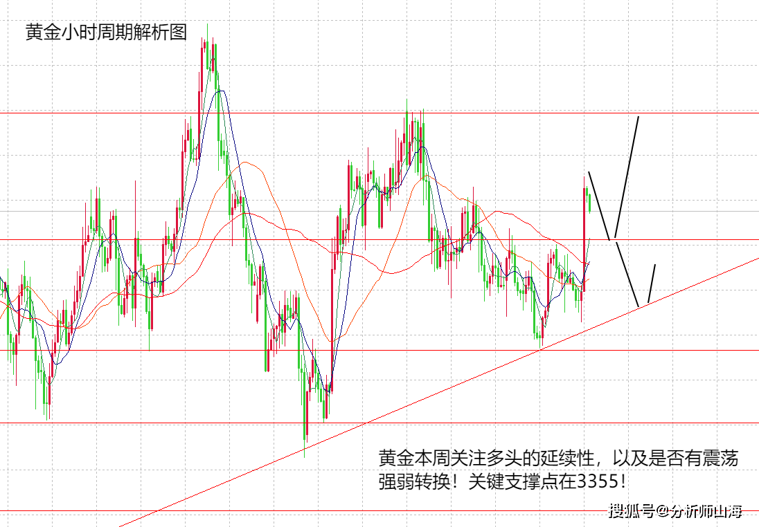 山海:黄金保持多头趋势不变,但注意强弱转换!