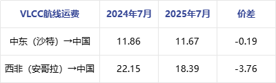 原油 | 全球原油运输市场VLCC运力宽幅调整 超大型油轮运输市场运价上涨动力不足