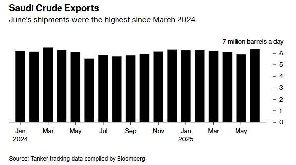 【明辉说油】争夺市场份额,沙特原油出口激增