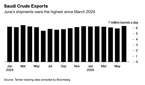 抢市！沙特原油出口飙涨7% 创逾一年新高