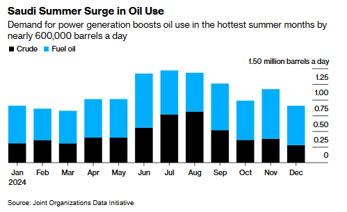 抢市!沙特原油出口飙涨7% 创逾一年新高