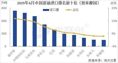 中国6月原油强劲反弹 沙特原油增幅明显