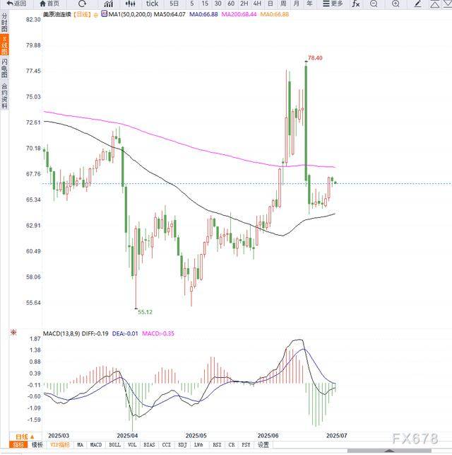原油交易提醒:美国非农数据超预期,美元走高,支撑油价向上反弹