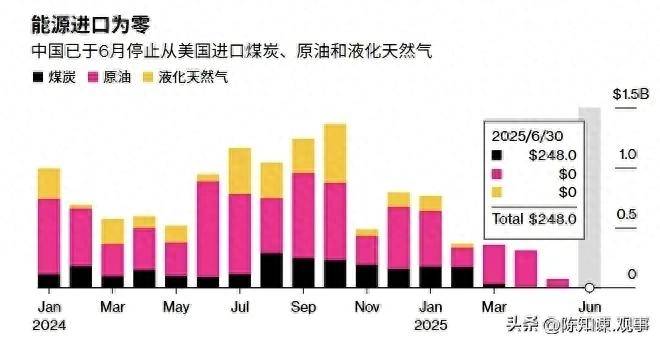 怪不得特朗普急着访华,贸易数据送进白宫,中方一滴美原油未进
