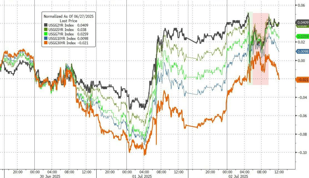 静待非农数据!亚洲股市多数下跌,新台币升破29关口,黄金、原油小幅走低