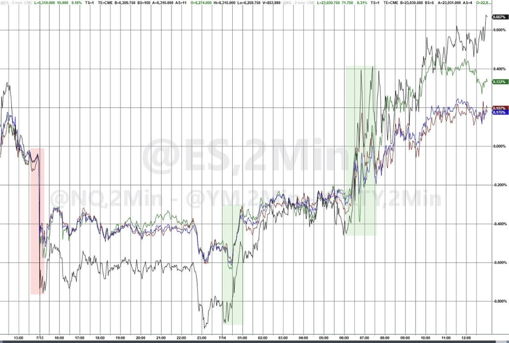 投资者静待周二通胀数据,标普勉强收涨,比特币、白银冲高回落,原油跌超2%