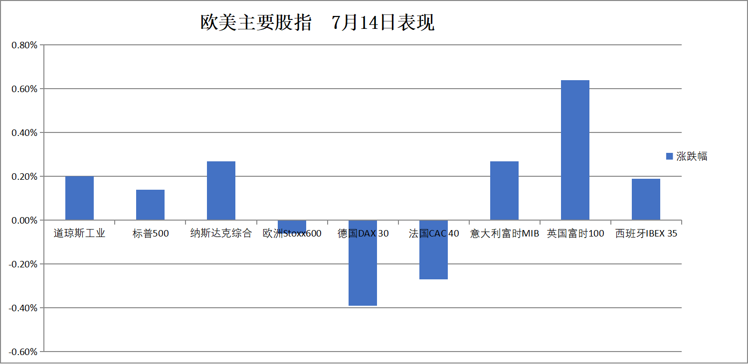 投资者静待周二通胀数据,标普勉强收涨,比特币、白银冲高回落,原油跌超2%