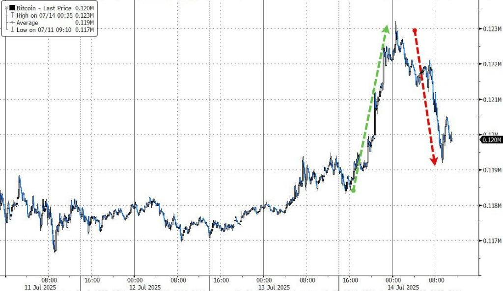 投资者静待周二通胀数据,标普勉强收涨,比特币、白银冲高回落,原油跌超2%