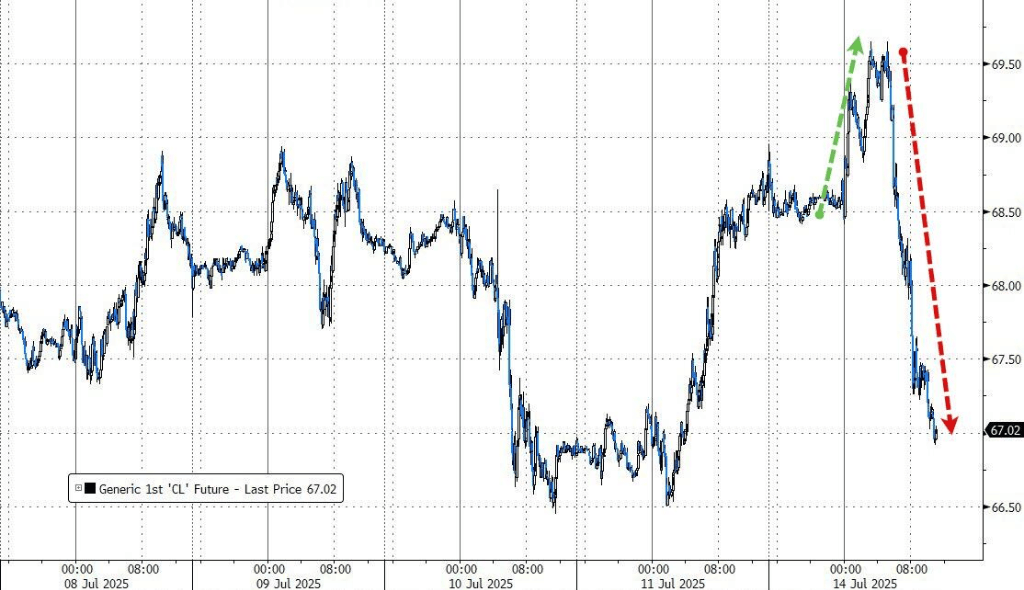 投资者静待周二通胀数据,标普勉强收涨,比特币、白银冲高回落,原油跌超2%