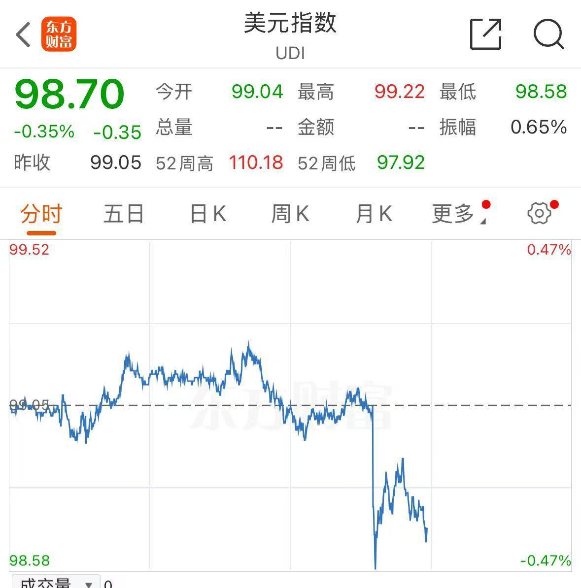 事关降息,特朗普最新发声!重磅数据公布,美股拉升,中概股飘红!美元指数跳水,黄金、原油大涨