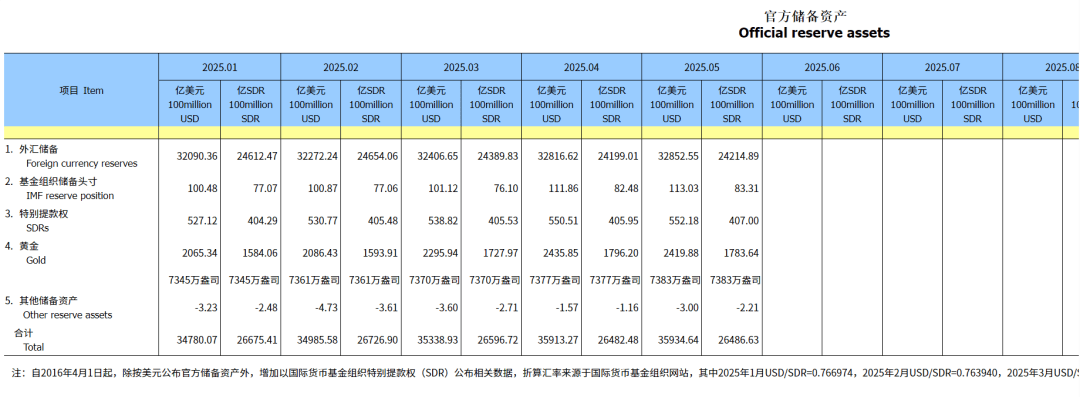 数据公布,美元指数跳水,黄金、原油直线拉升!欧洲央行:黄金已取代欧元成为全球第二大储备资产