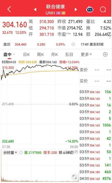 美国公布重要数据,巴菲特出手,这只个股大涨超12%!中国资产多数上涨!“特普会”前原油回落,黄金全周累跌超2%