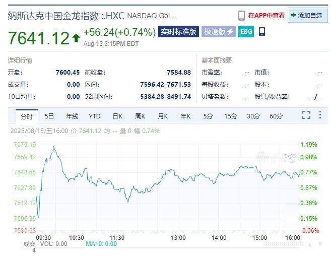 美国公布重要数据,巴菲特出手,这只个股大涨超12%!中国资产多数上涨!“特普会”前原油回落,黄金全周累跌超2%
