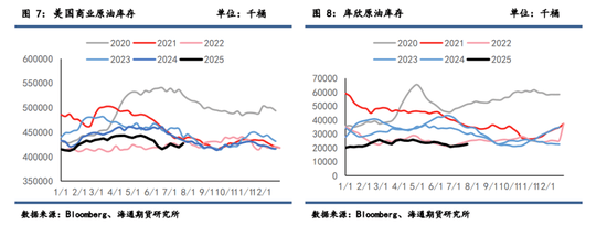 【周度数据追踪】制裁吸走了注意力,原油大幅累库被无视