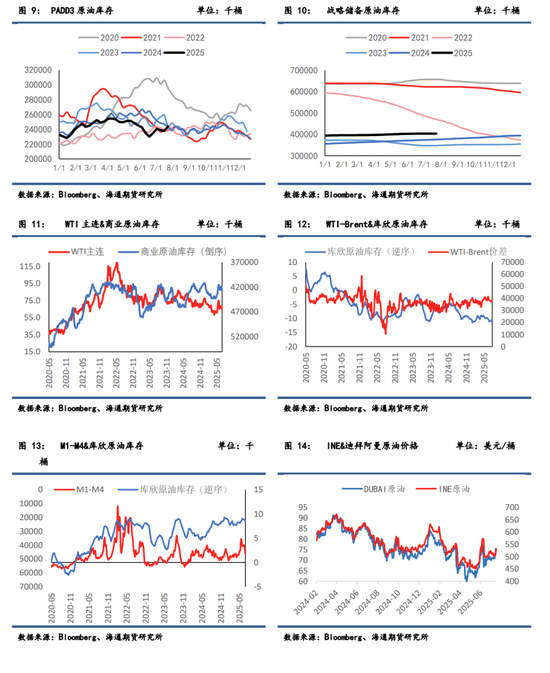 【周度数据追踪】制裁吸走了注意力,原油大幅累库被无视