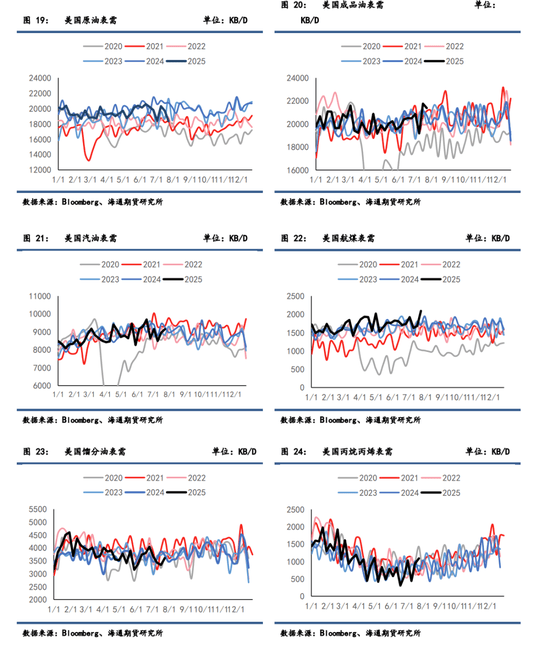 【周度数据追踪】制裁吸走了注意力,原油大幅累库被无视