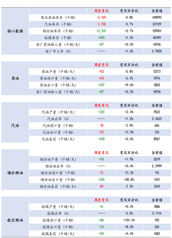【周度数据追踪】原油去库,成品油库存分化,汽柴消费低于去年同期