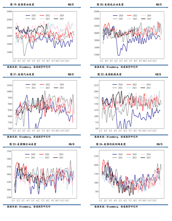 【周度数据追踪】原油去库,成品油库存分化,汽柴消费低于去年同期