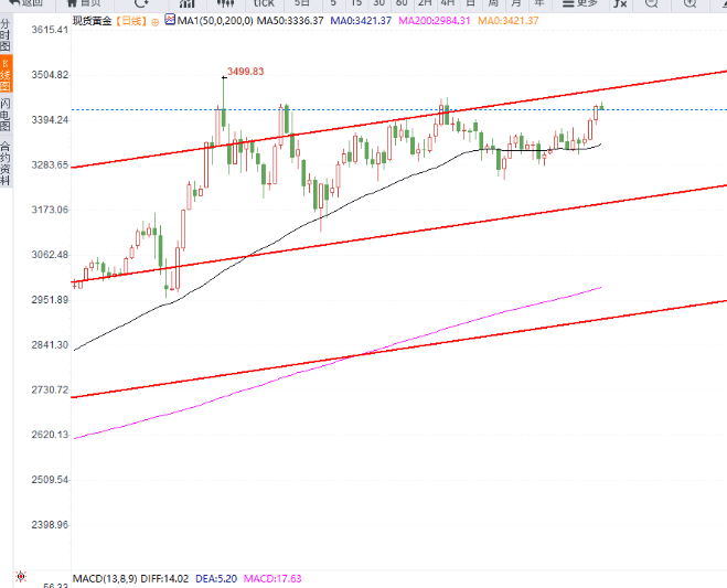|安迪|&2025.7.25黄金原油分析:贸易乐观与经济数据双重夹击,金价下跌一度逼近3350关口