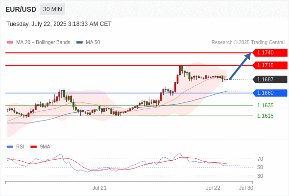 每日策略:07/22 外汇黄金原油行情分析