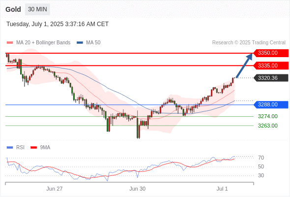 每日策略：07/01 外汇黄金原油行情分析