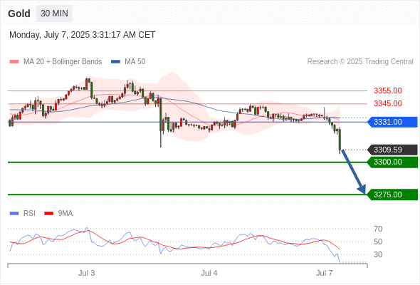 每日策略：07/07 外汇黄金原油行情分析