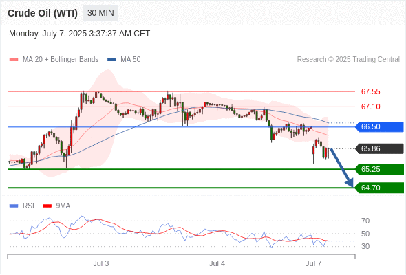 每日策略:07/07 外汇黄金原油行情分析