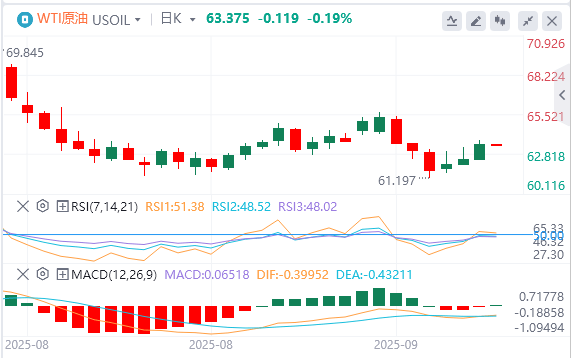 DLS MARKETS:WTI原油连续三日上涨,库存增加限制短期涨幅