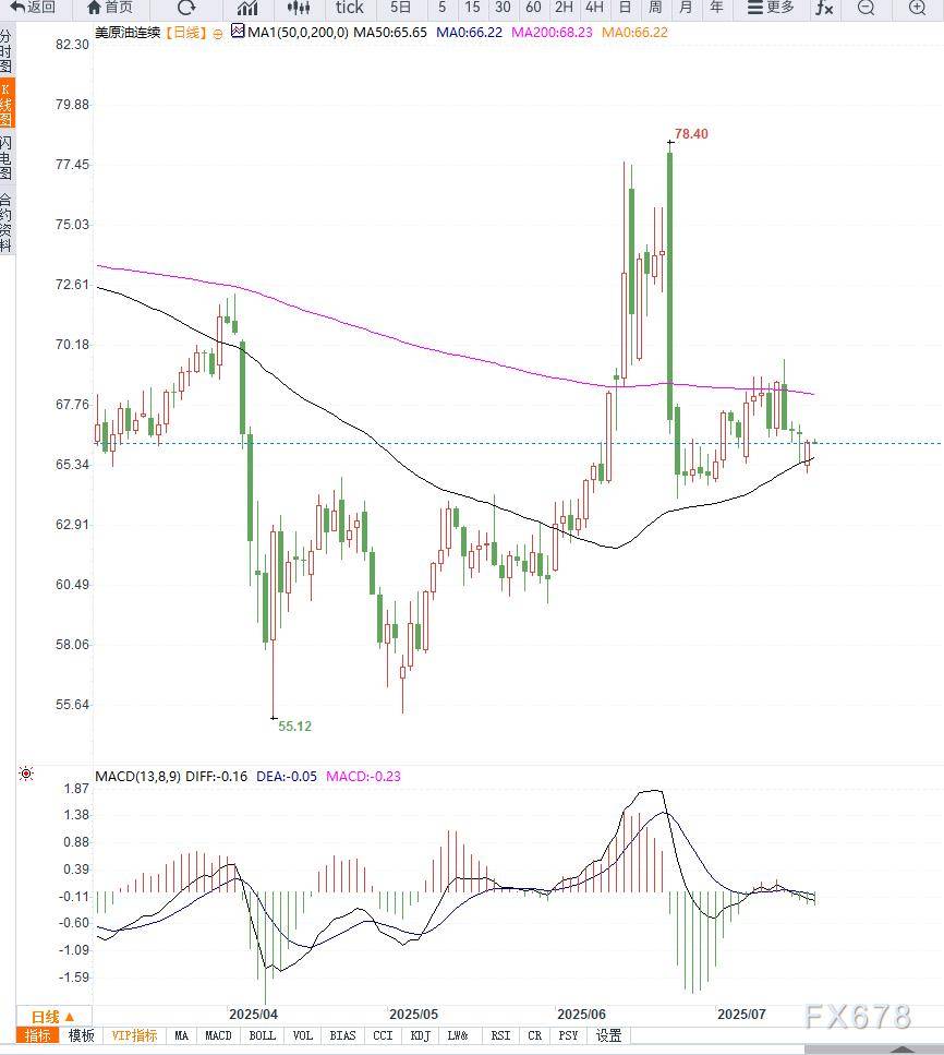 美国库存偏低与经济韧性双重支撑,美原油维持低位震荡,等待企稳