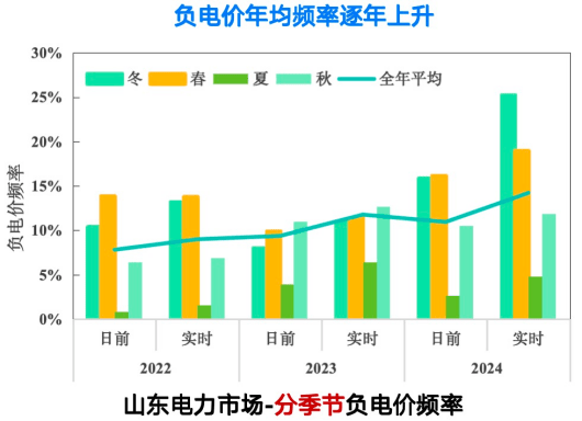 负电价日益频繁,谁受损谁受益,如何应对?