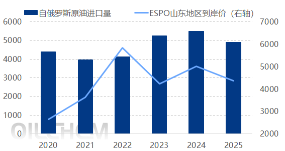 原油 | 国内炼厂开工提负缓慢增加原料需求 上半年中国原油进口量同比上涨
