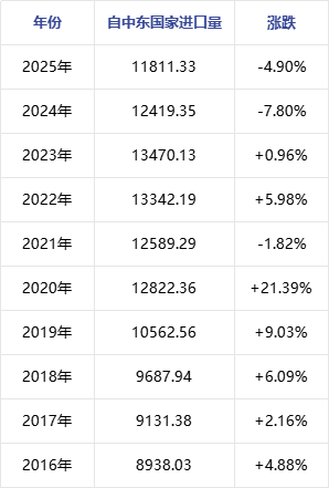 原油 | 国内炼厂开工提负缓慢增加原料需求 上半年中国原油进口量同比上涨