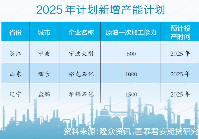 原油市场年中行情展望④ | 炼厂产能增速放缓 原油进口格局多元