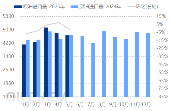 原油 | 国内炼厂进口原料保供备货 港口原油库存量缓慢上涨