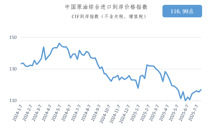 7月21日-27日中国原油综合进口到岸价格指数为116.99点