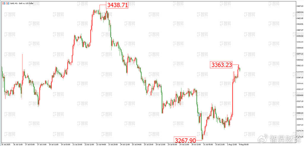 智昇黄金原油分析：非农大跌眼镜 黄金直线上涨