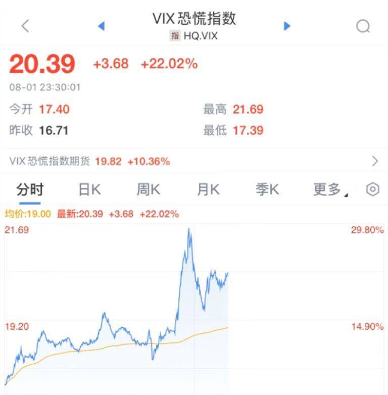 非农爆冷叠加关税冲击,恐慌指数一度涨超29%,亚马逊跌超8%,苹果、英伟达跌超2%!原油大跌!经济学家警告......