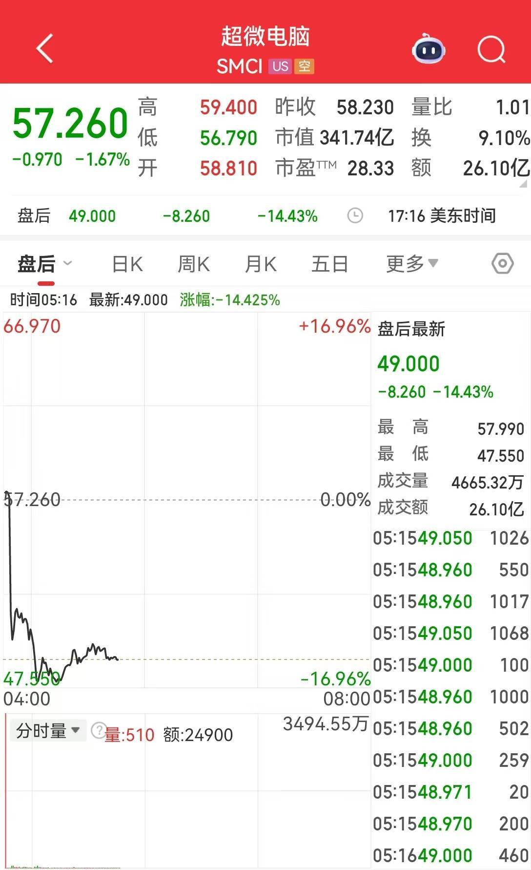 特朗普发声,事关美联储新任主席!超威电脑盘后大跌超14%,原油跌超1%!华尔街警告美股准备迎接股市下跌,什么情况?