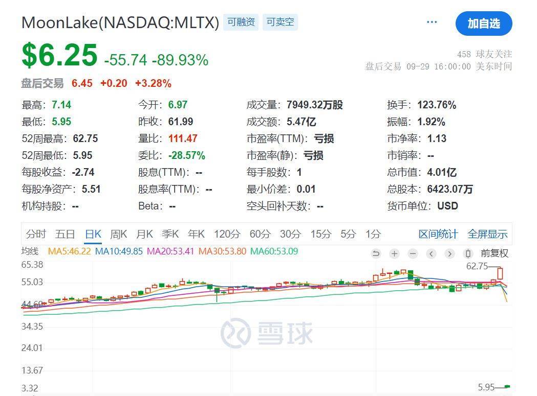 中国金龙指数大涨2%!美股收涨,这只股票暴跌89%!金银上涨,原油大跌