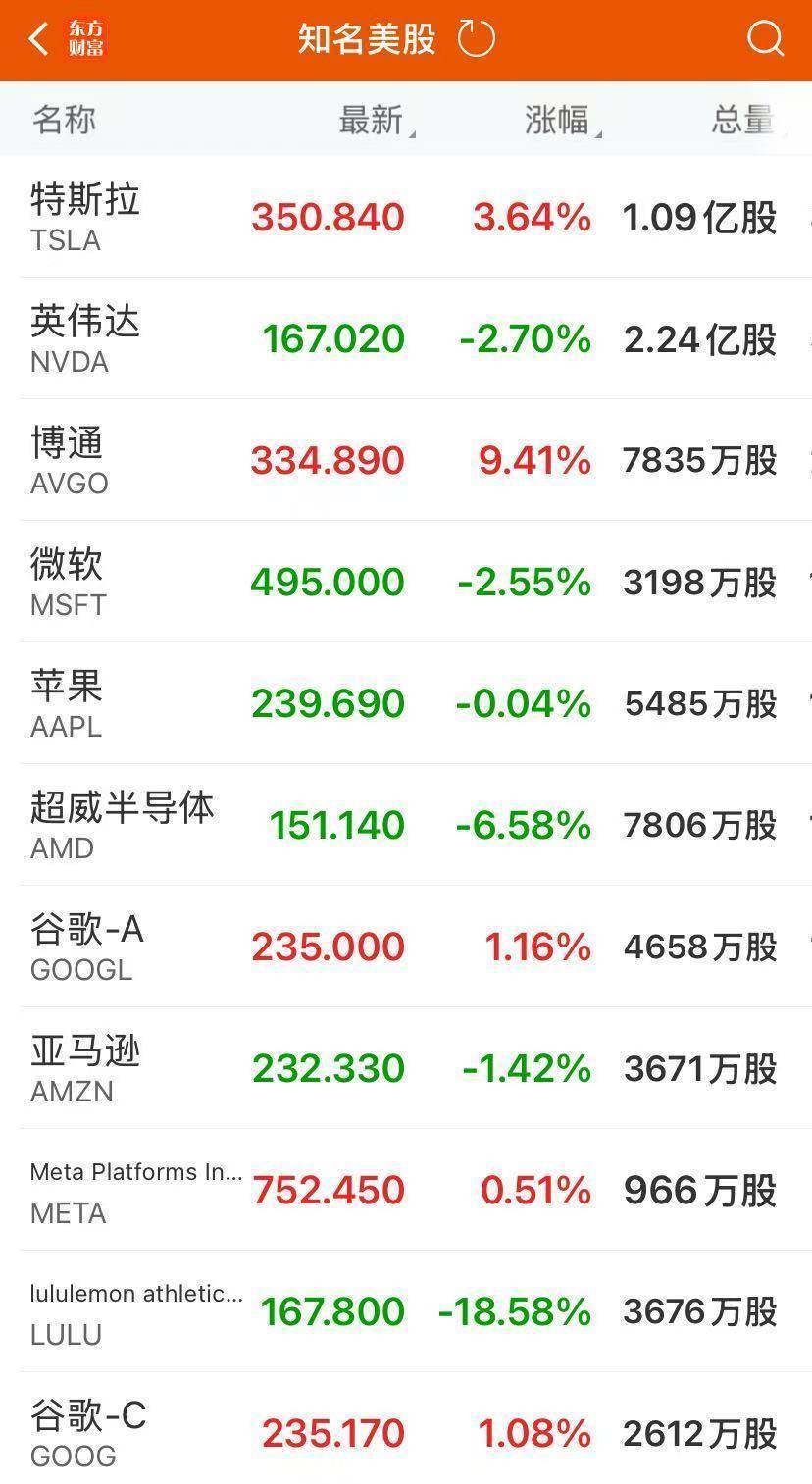 中国金龙指数涨1.16%!美股收跌,博通涨超9%创新高!英伟达收跌近3%,市值蒸发8000亿元!黄金上涨,原油大跌